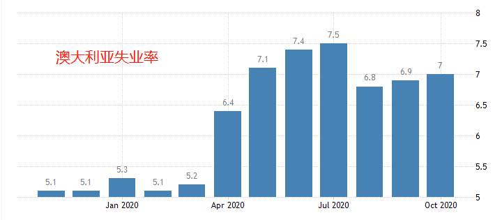 ATFX：澳大利亚失业率升至7%，澳元汇率未受影响