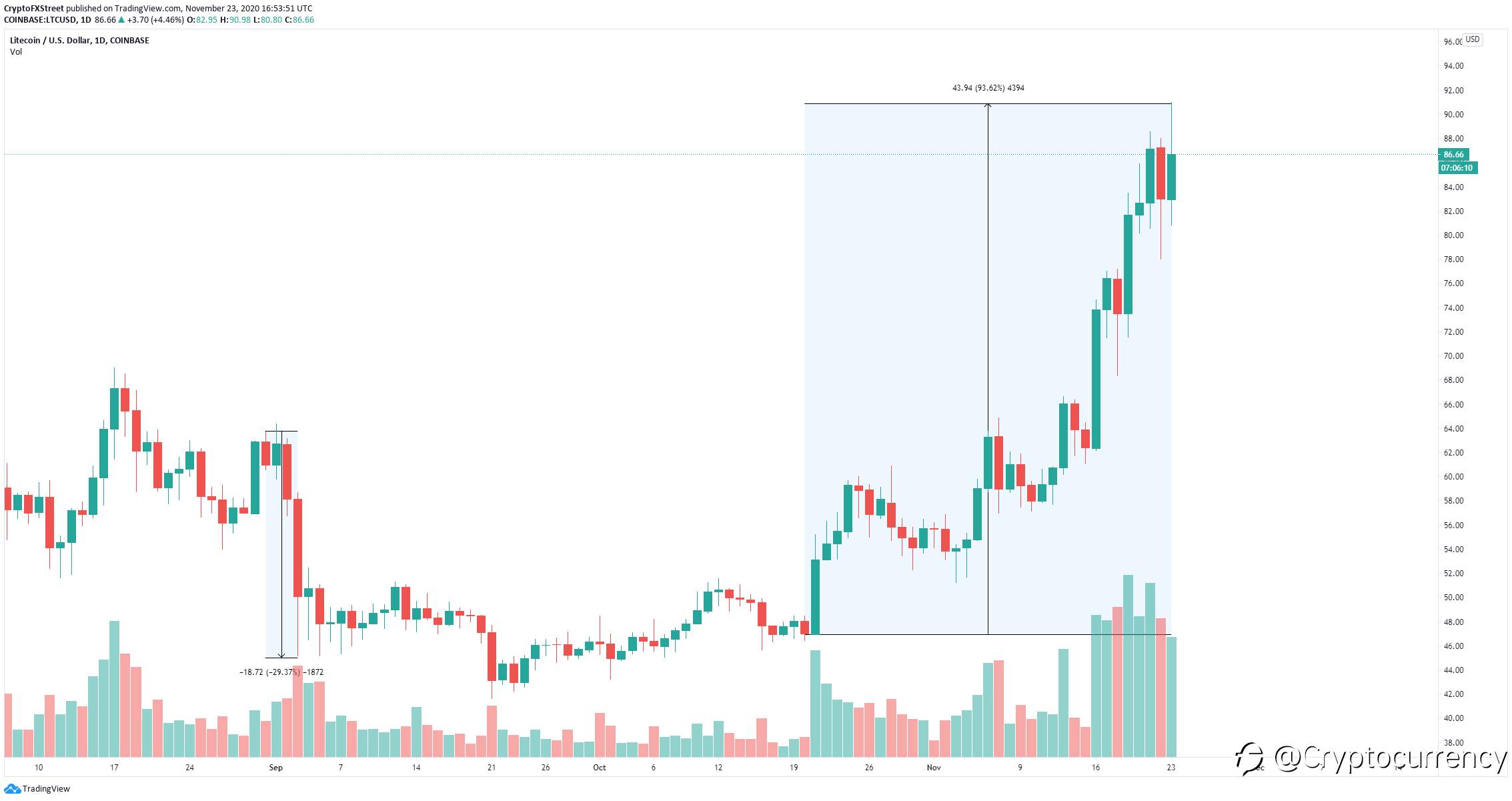 BREAKING: Institutional Investors are Paying $2,750 for Litecoin, Price Premium Widens