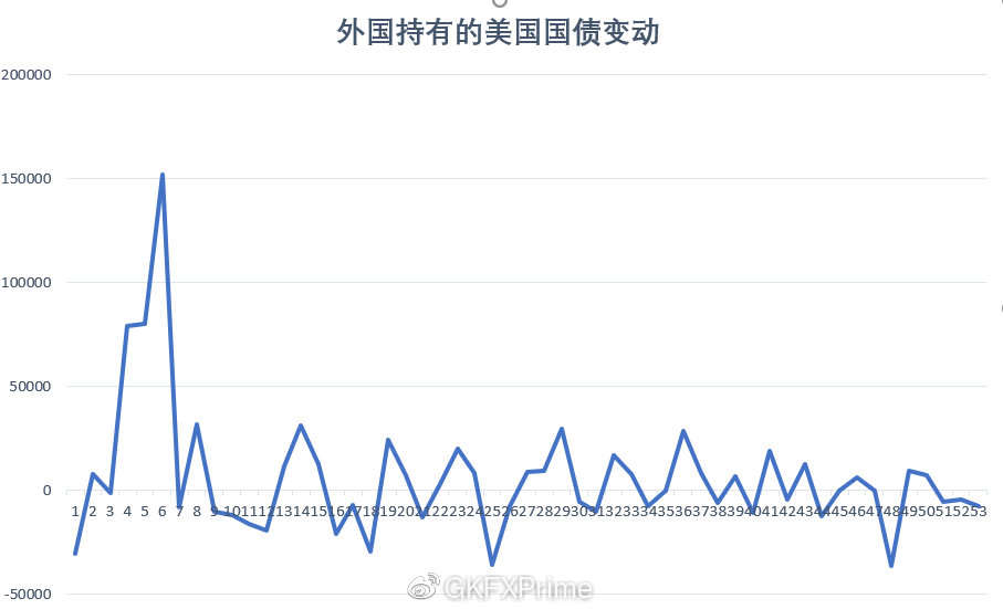 GKFXPrime：黄金热快速退却，黄金ETF又接连减仓，背后或有这三大原因