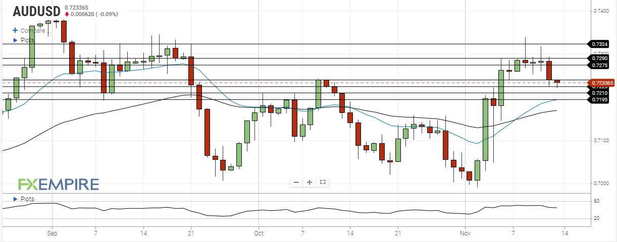 DAILY NOTION - FXEMPIRE - AUD/USD Forecast - Nov 13, 2020