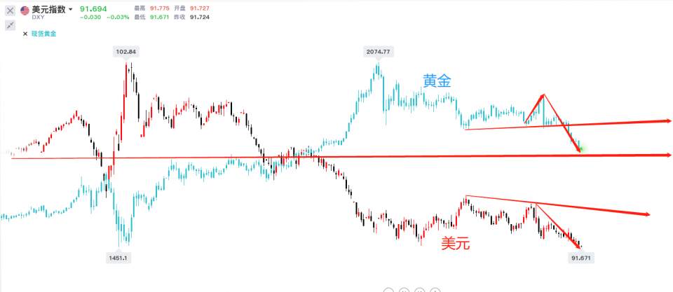 墨竹：黄金与美元同向走跌，价值中谁能脱颖而出？