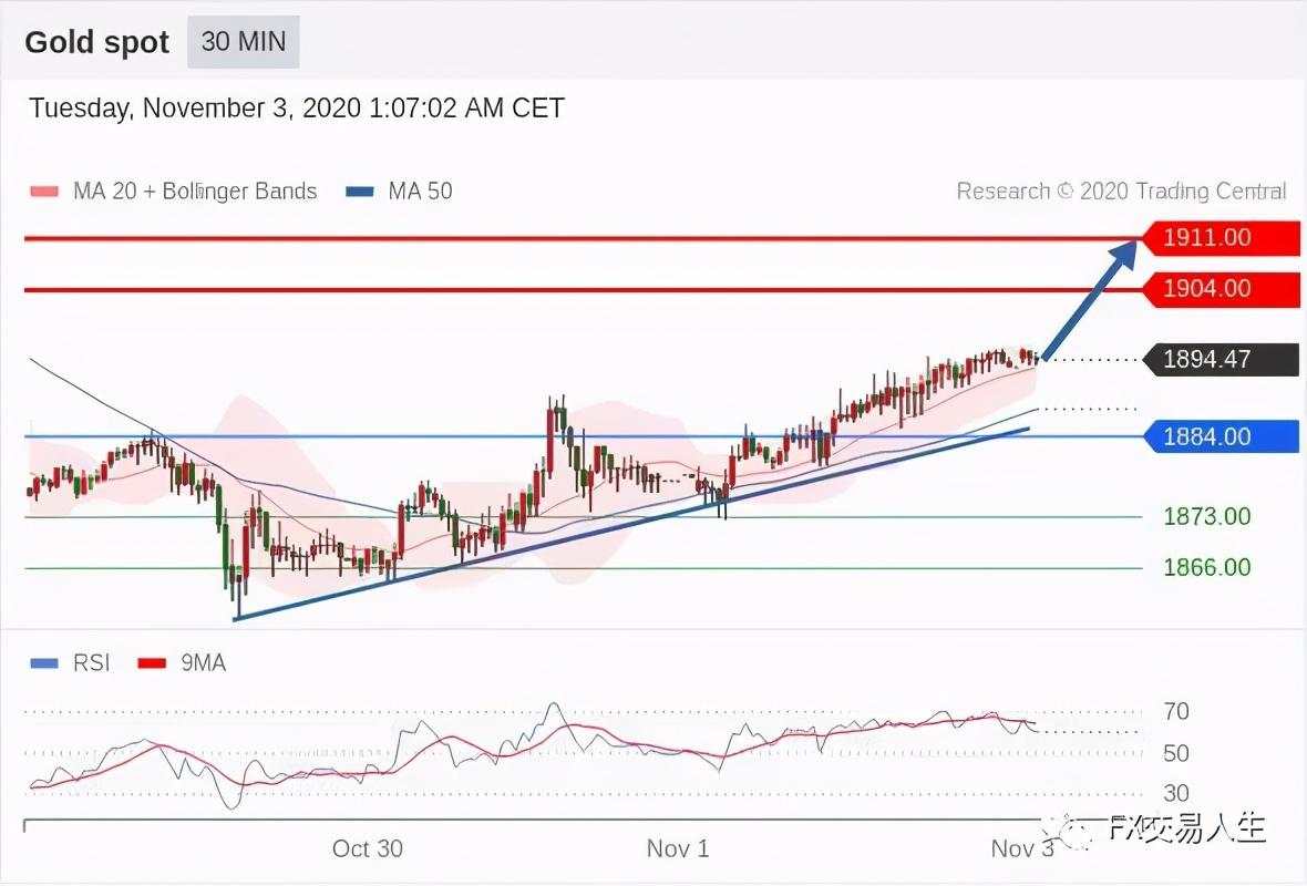 每日策略：11/03外汇黄金原油行情分析
