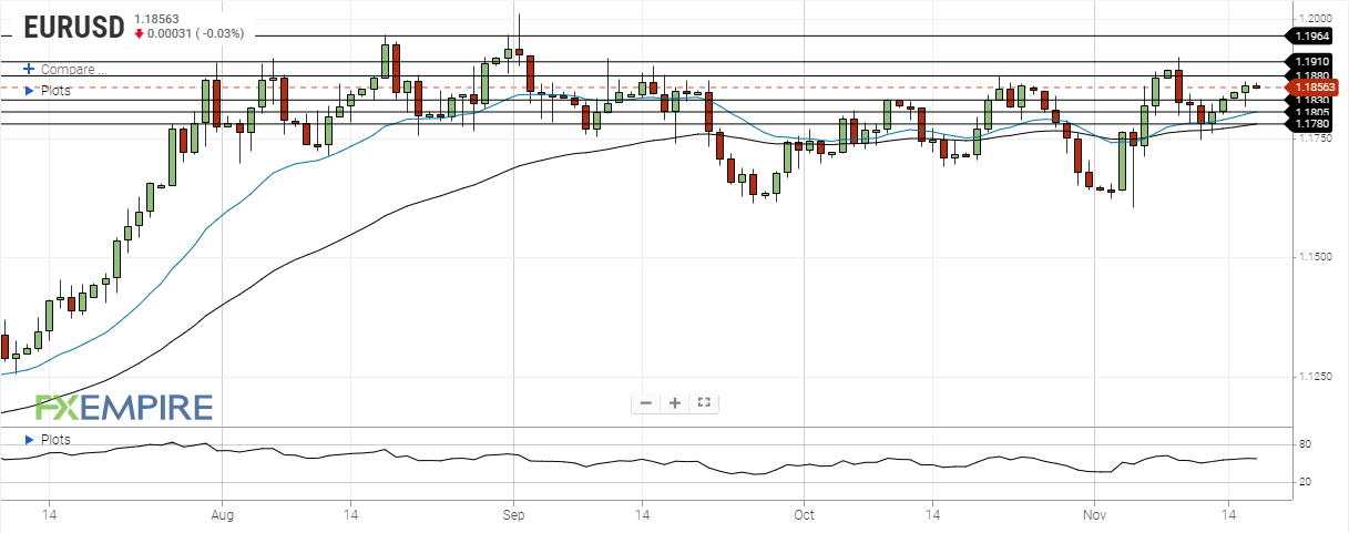 DAILY NOTION - FXEMPIRE - EUR/USD Forecast - Nov 17, 2020