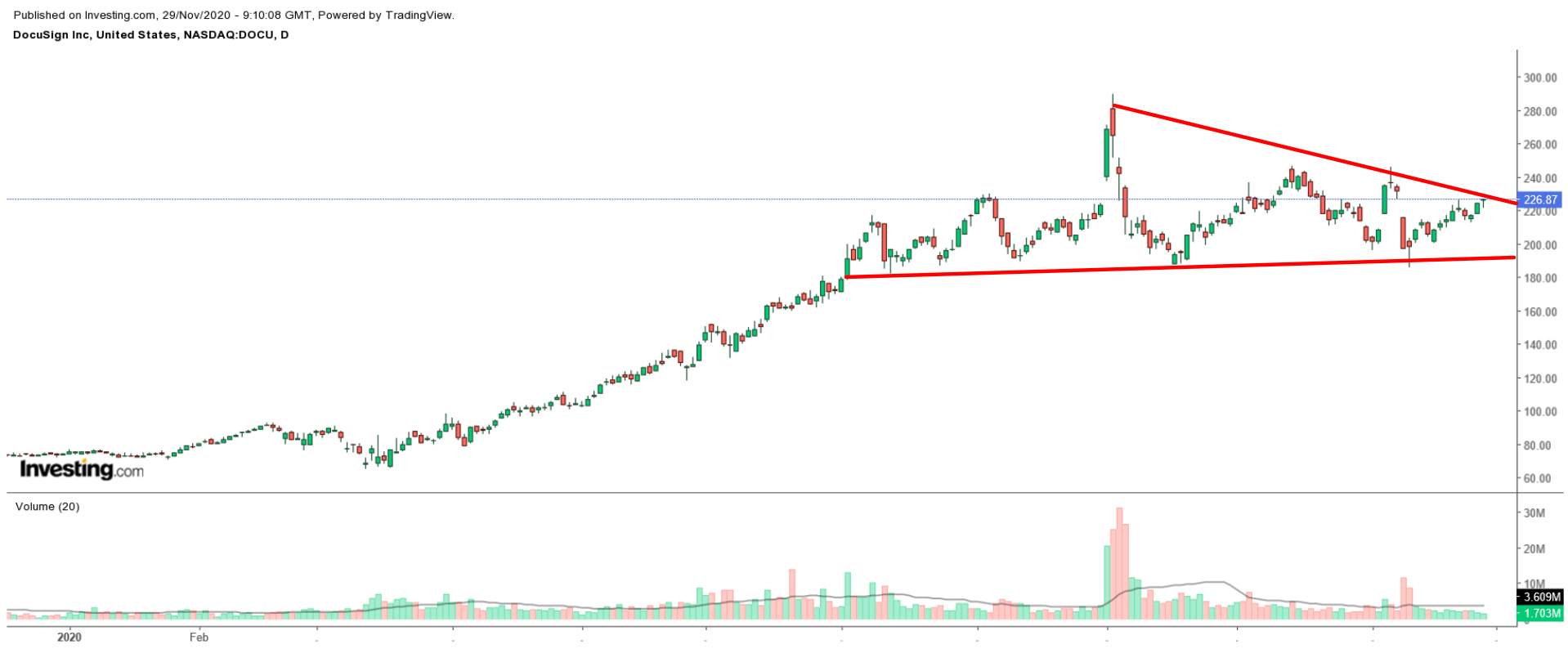WEEKLY NOTION: Stocks: DocuSign and Nikol