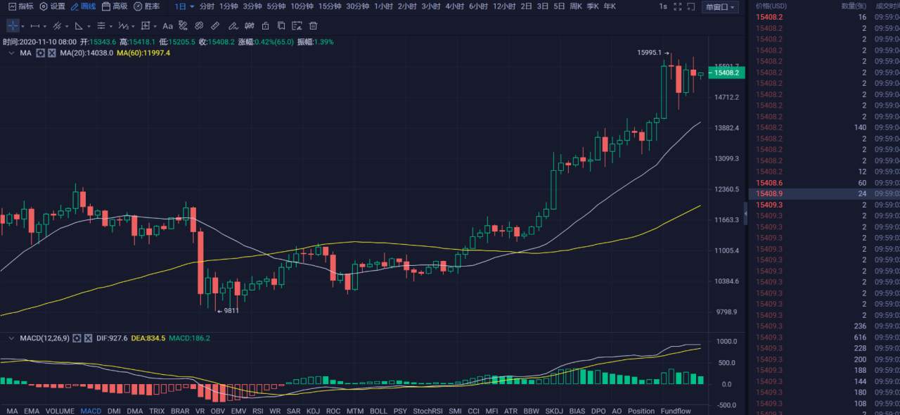 行情 | 李伟：11月10日BTC冲高失败，空头摩拳擦掌 第041期