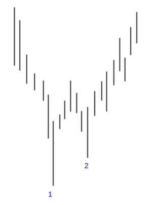 Kỹ thuật BẮT ĐÁY siêu đơn giản cho các anh em price action trader