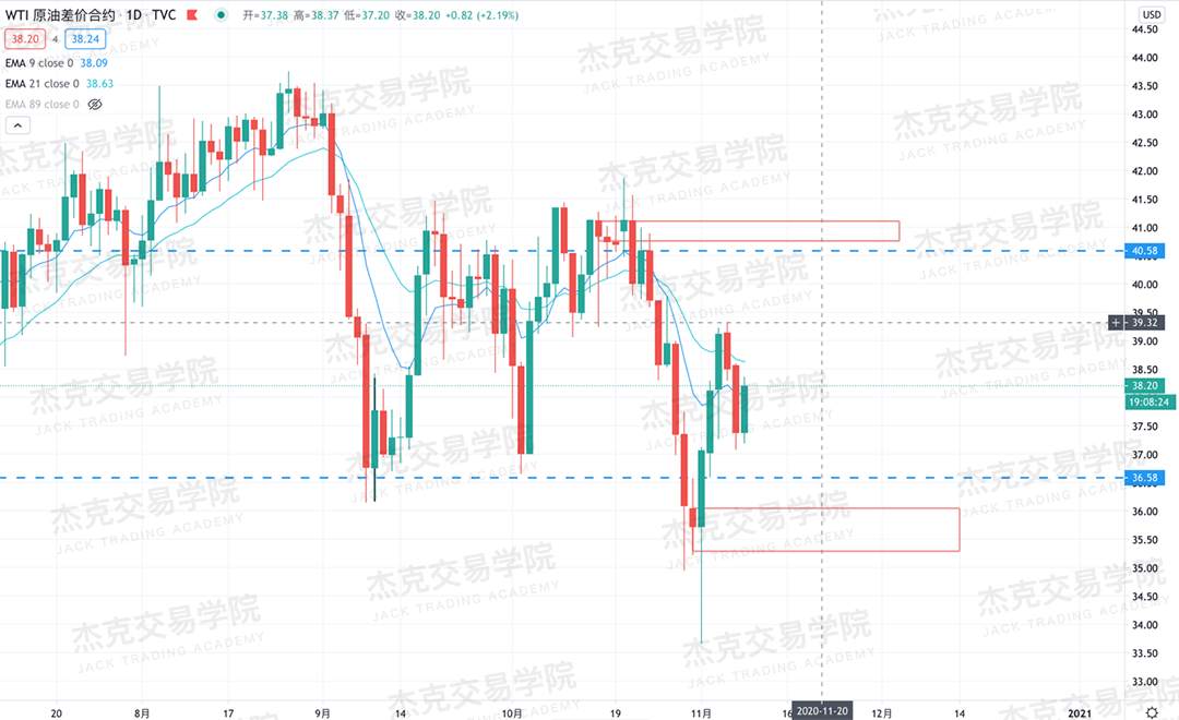 [11月9日策略]黄金/原油/英镑/欧元/美日/澳元/标普/BTC/BCH