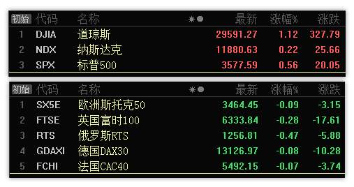 11.24早评：科技、医药、医疗板块迎来利好，军工短线有调整