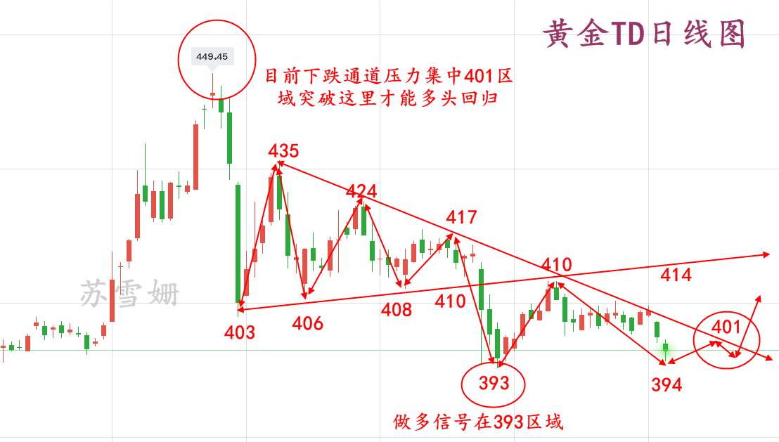 苏雪姗：晚间黄金反弹乏力，多单先离场，多空大战即将开启