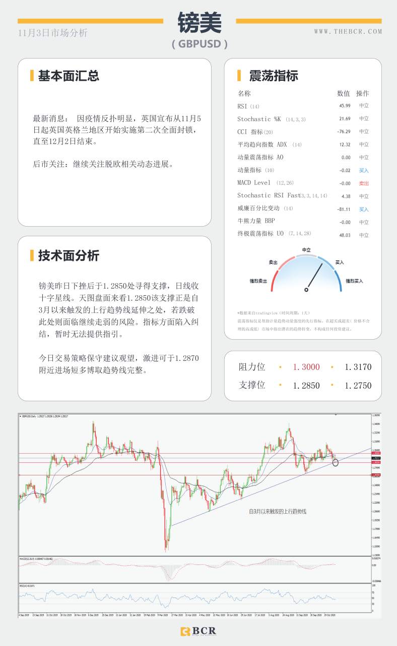 【百汇BCR今日市场分析2020.11.3】大选日强势来袭，美元能否守住涨势