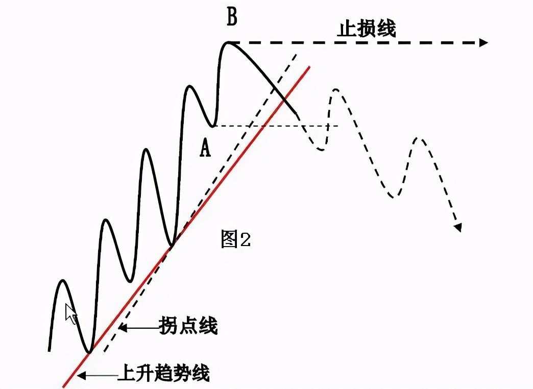 干货分享：终于有人把趋势线的画法讲透彻了(图解)！