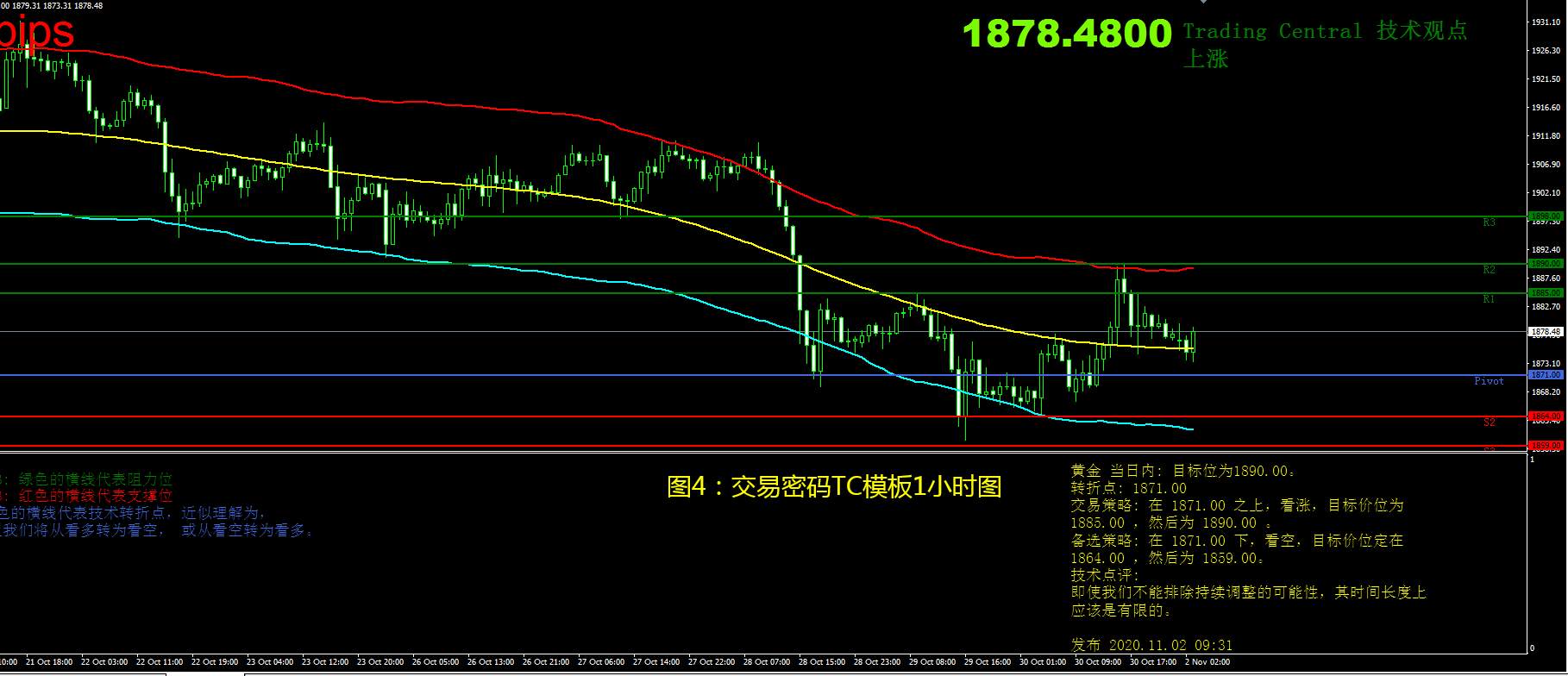 11月2日现货黄金操作策略