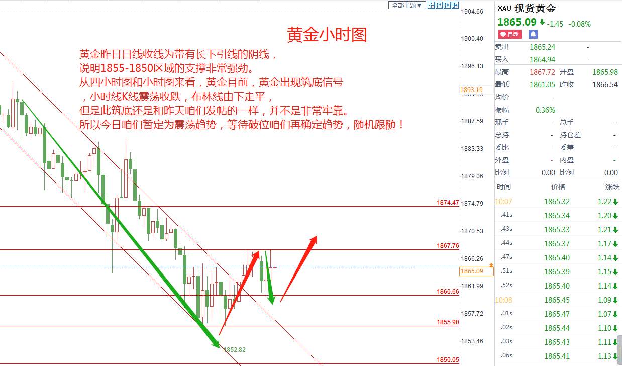 蓝图金道：黄金昨日探底回升，多头是否会将迎来反攻？