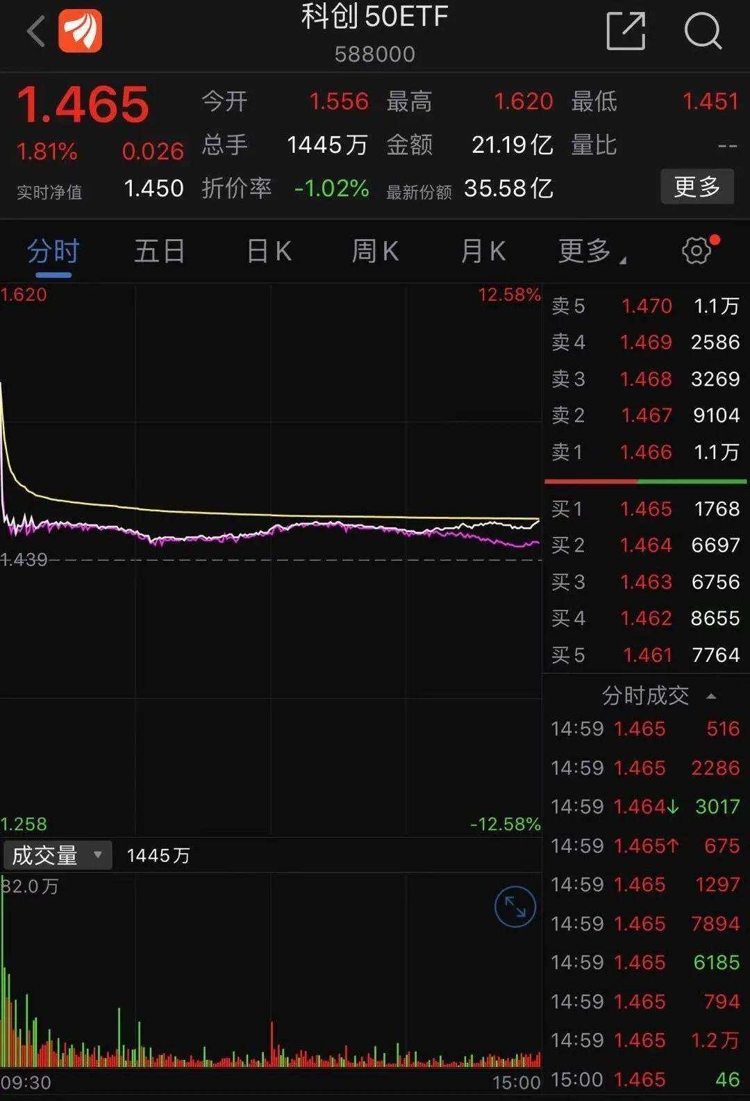 火爆！1分钟5亿！首批科创50ETF上市，中小投资者机会来了：50万元门槛降至100元！