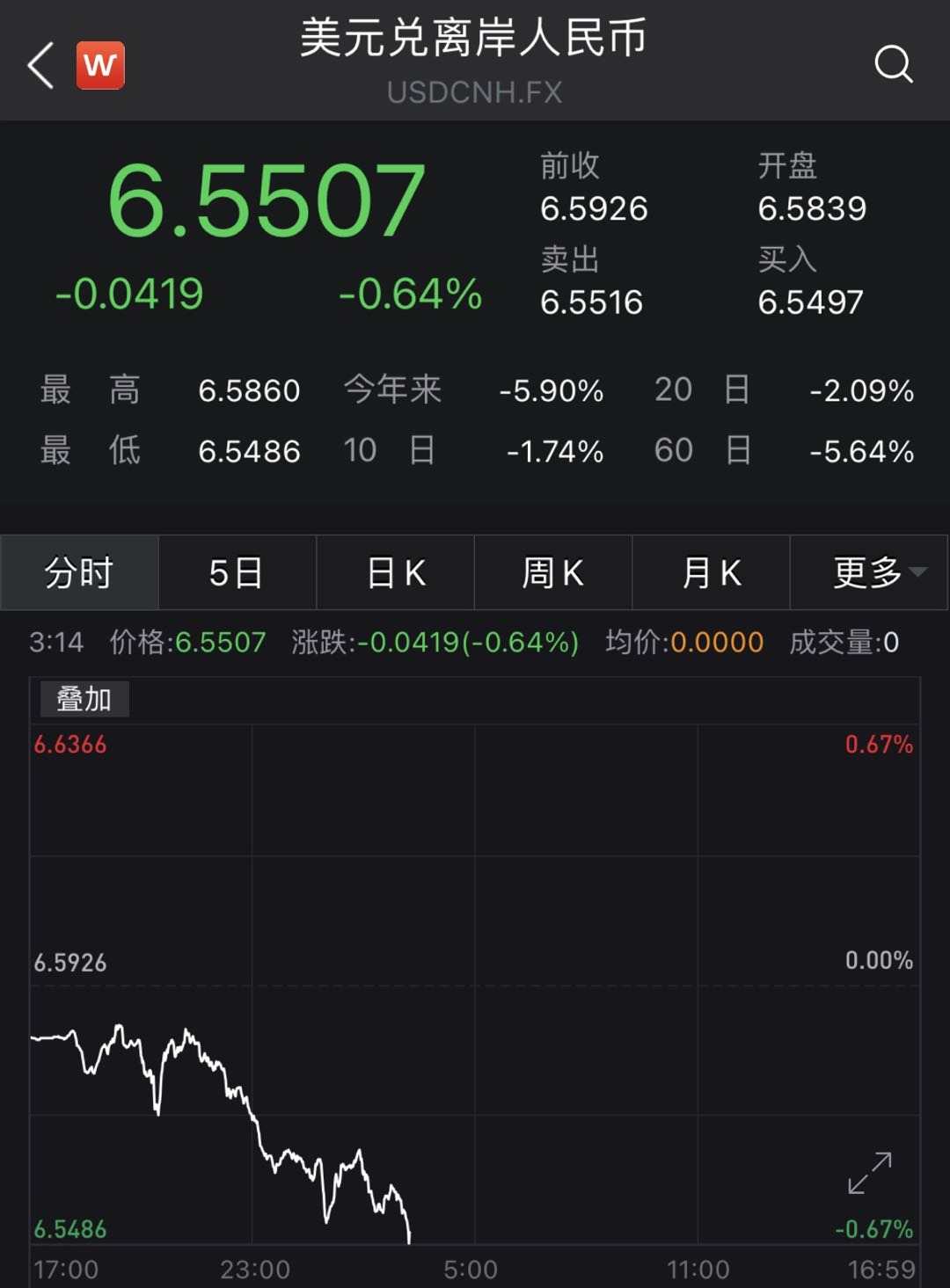 继续升值！离岸人民币汇率升破6.55，机构称仍有升值空间