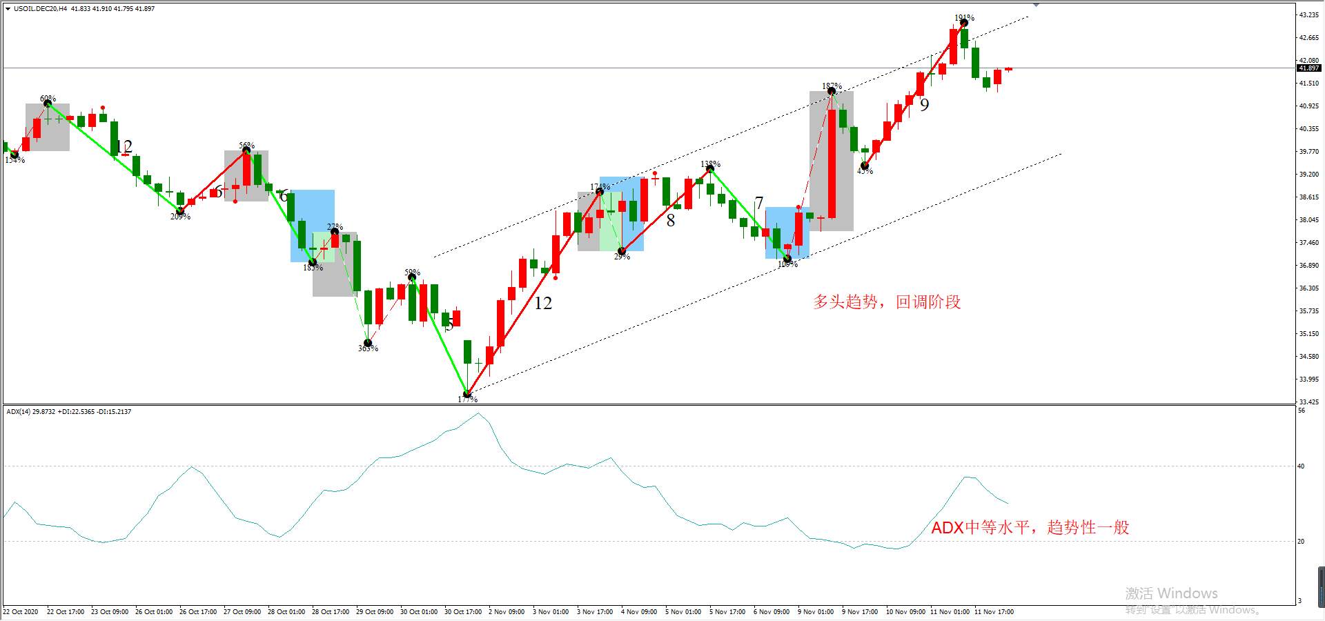 ATFX早评1112：欧元日元黄金原油，技术走势分析
