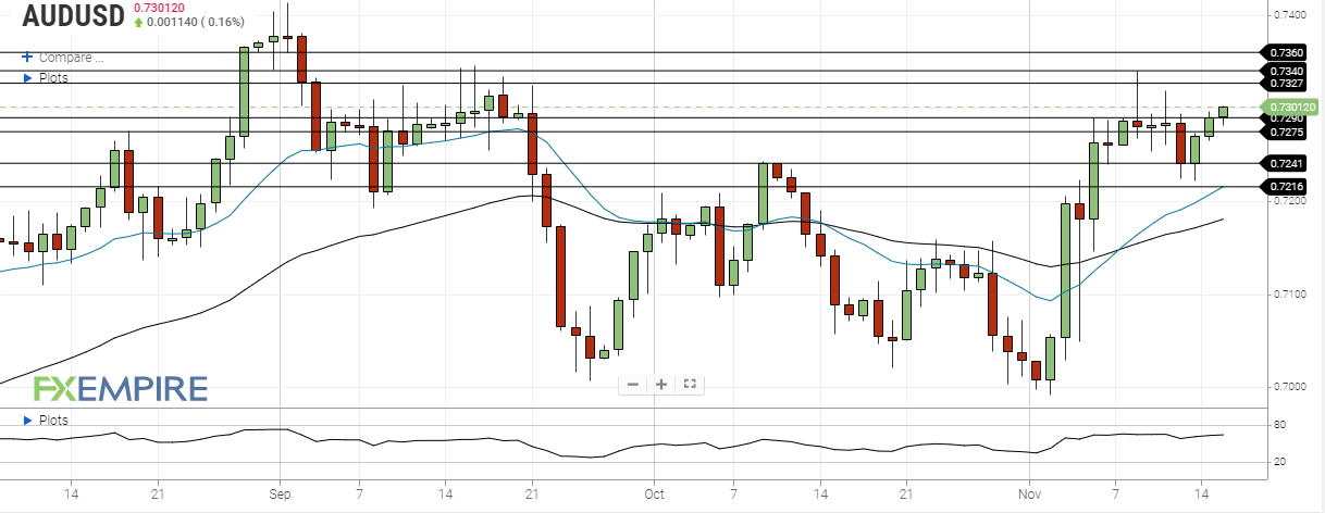 DAILY NOTION - FXEMPIRE - AUD/USD Forecast - Nov 16, 2020