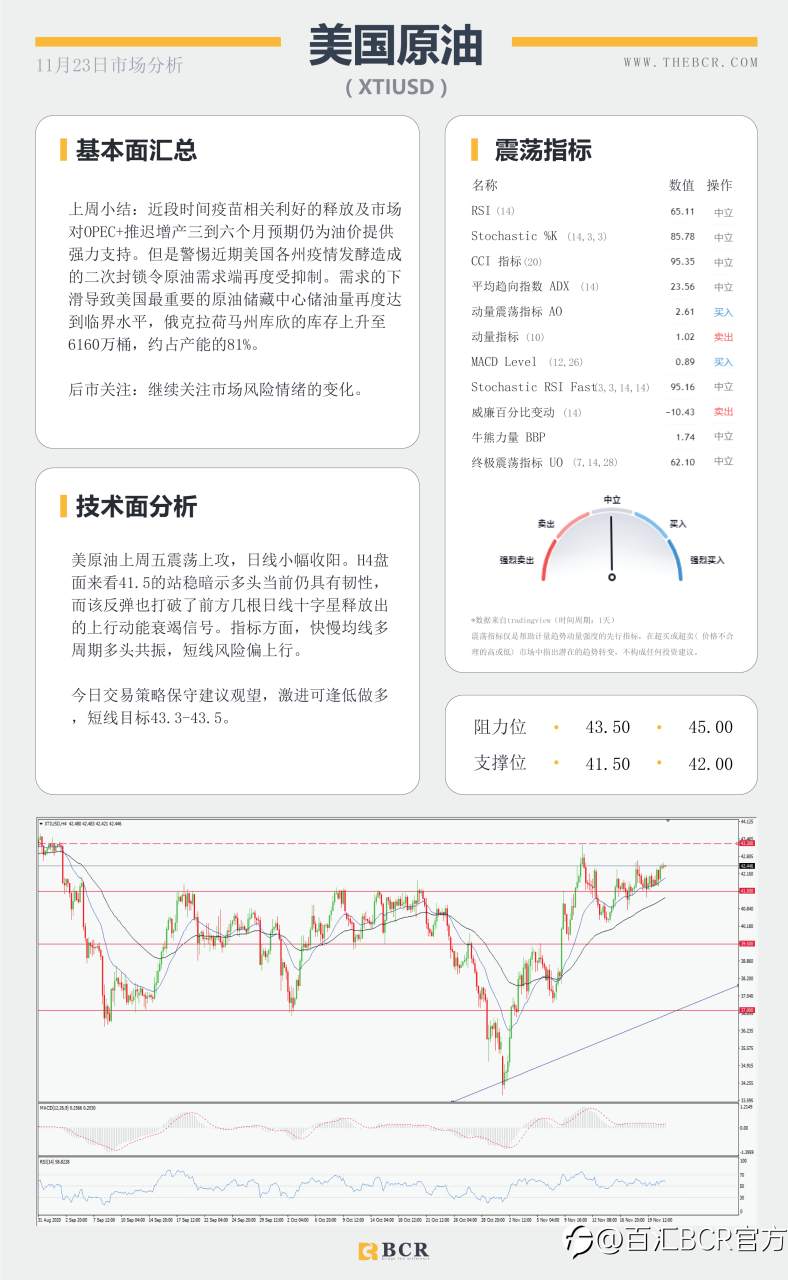 【百汇BCR今日市场分析2020.11.23】黄金苦守1850支撑关口，短空长多油价缺失方向