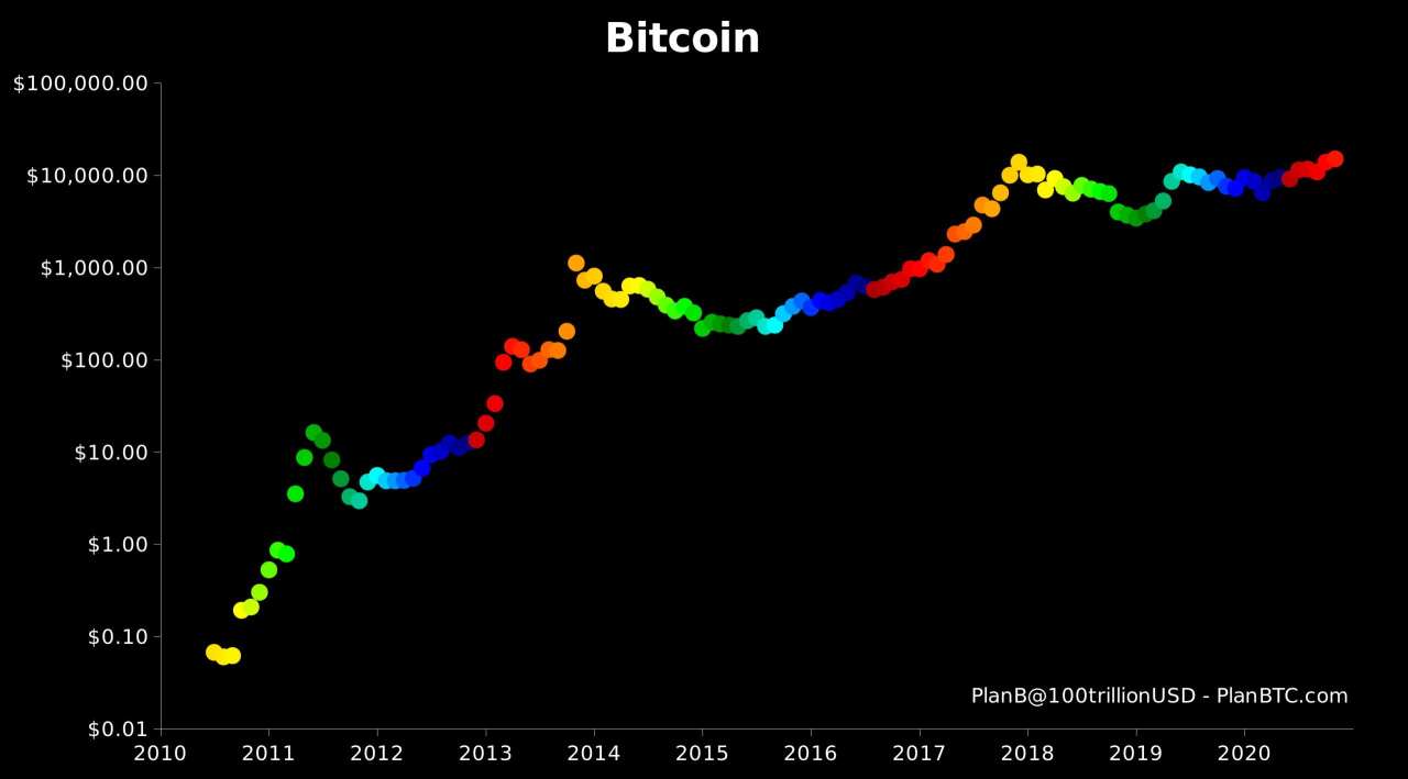 $100K Bitcoin: S2F Author Confident With His Model, Suggests Six-Figure BTC Price By 2021