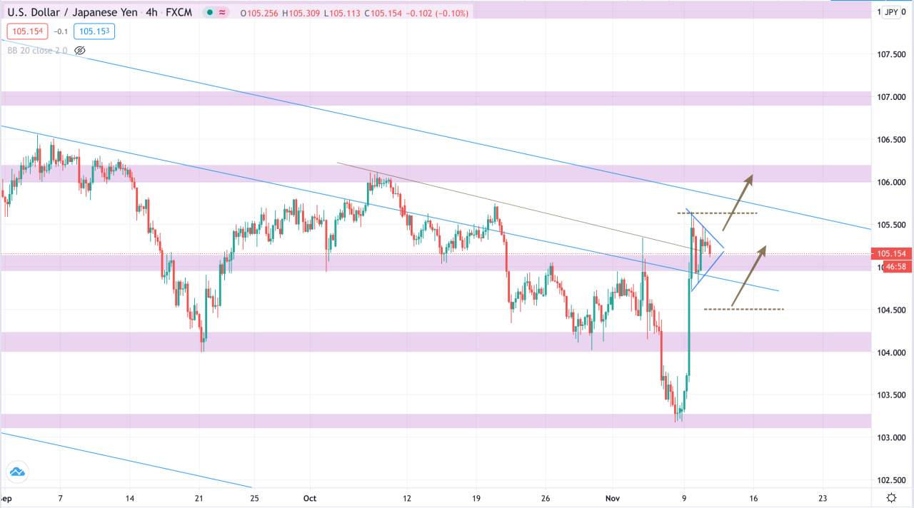 Phân tích Vàng & Forex phiên 11/11