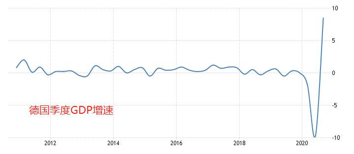 ATFX：德国第三季度GDP增速8.5%，创出历年来新高