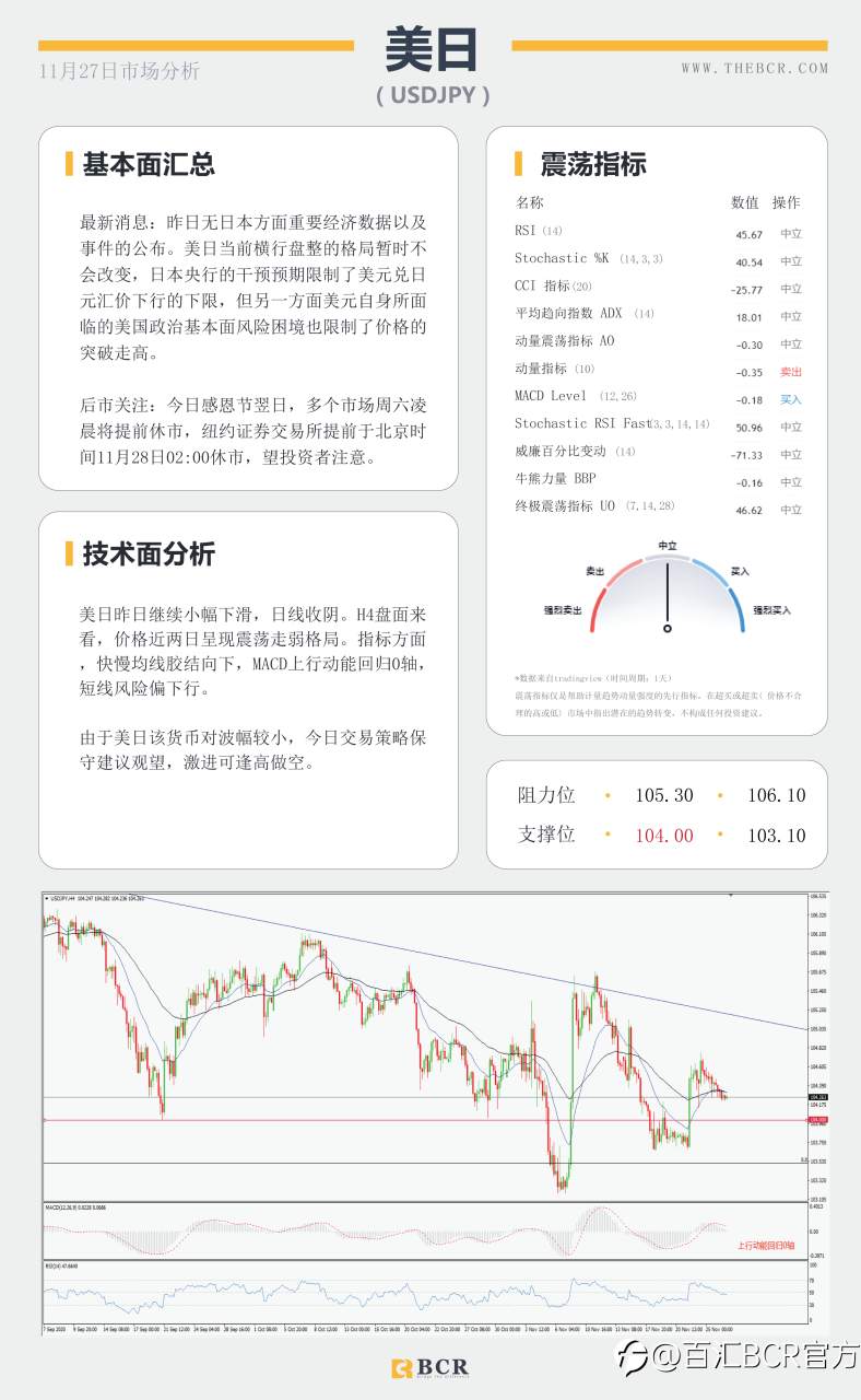【百汇BCR今日市场分析2020.11.27】假期汇市交投清淡，英镑终结五日连涨