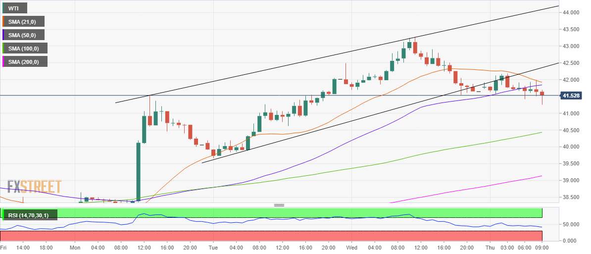 WTI: Khủng hoảng nhu cầu dầu do Covid, sự cố kỹ thuật dẫn đến nhiều thiệt hại hơn