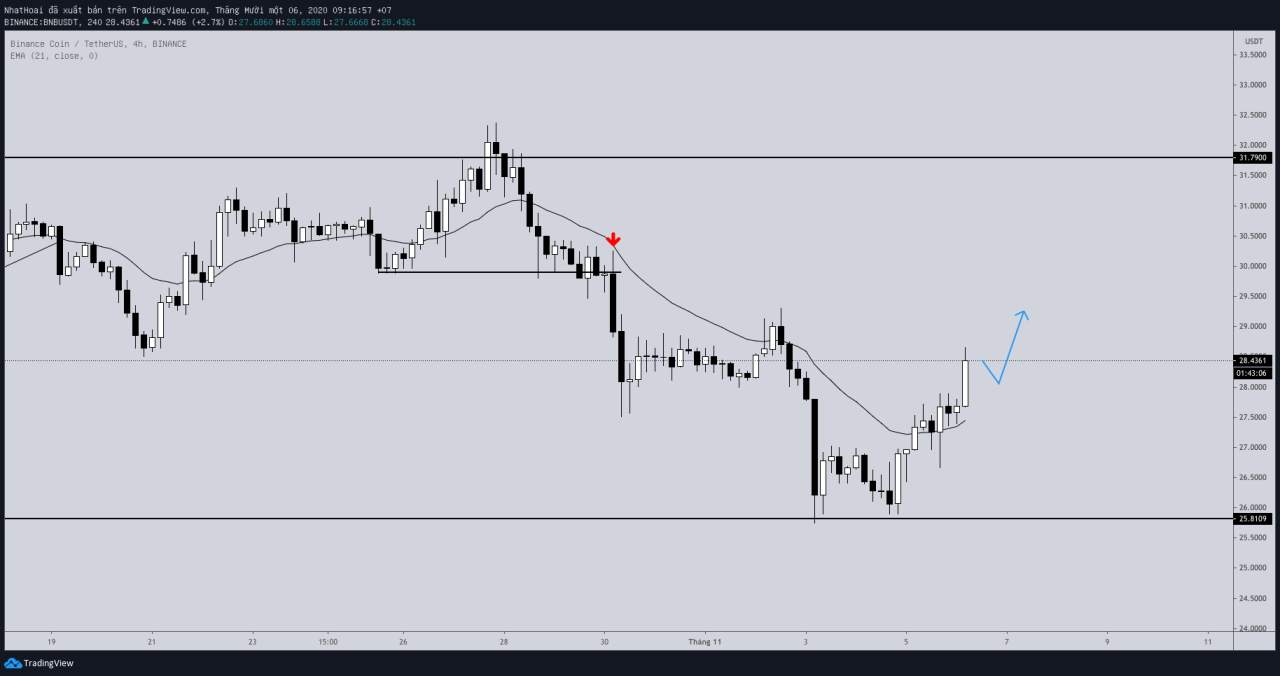 Hôm nay trade coin gì? - Ngày 6/11: Làm gì với sóng tăng dốc đứng?
