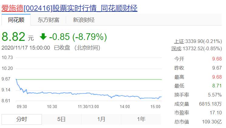 荣耀单飞！新团队曝光：超6000华为人进驻