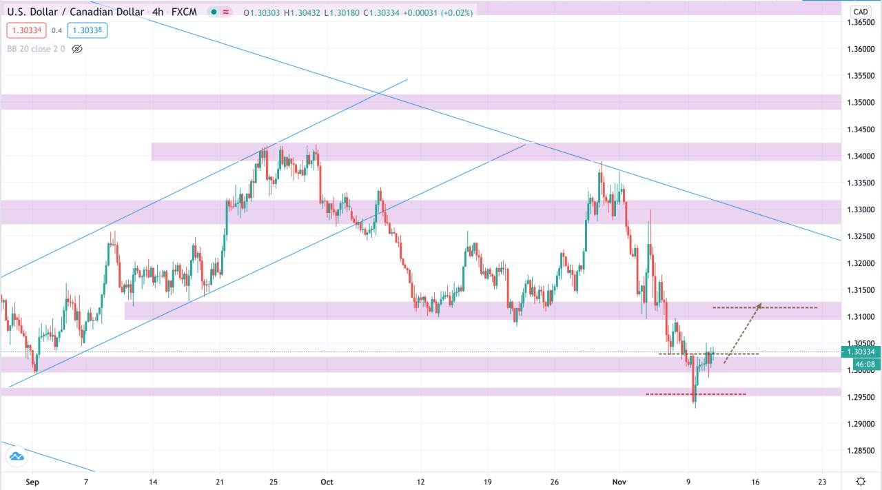 Phân tích Vàng & Forex phiên 11/11