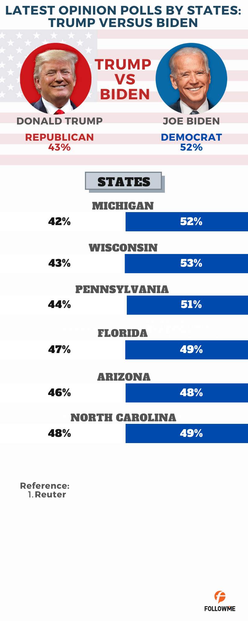 FOLLOWVoice - Latest Opinion Polls by States: Trump Versus Biden