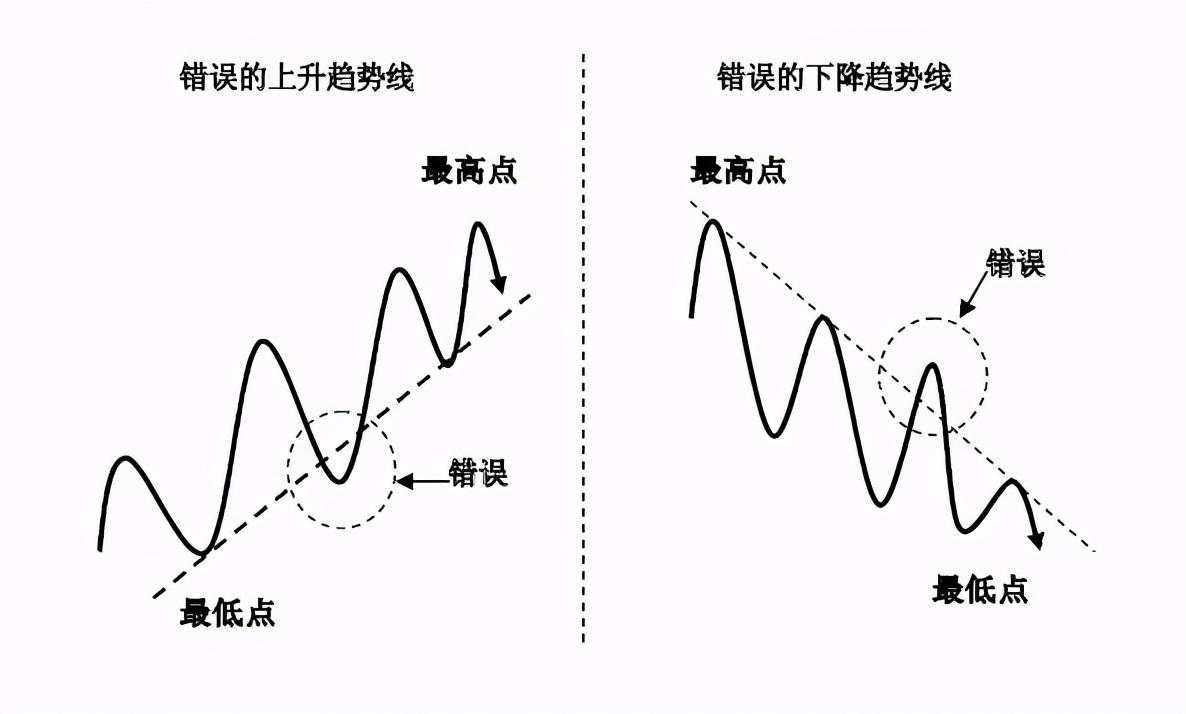 干货分享：终于有人把趋势线的画法讲透彻了(图解)！