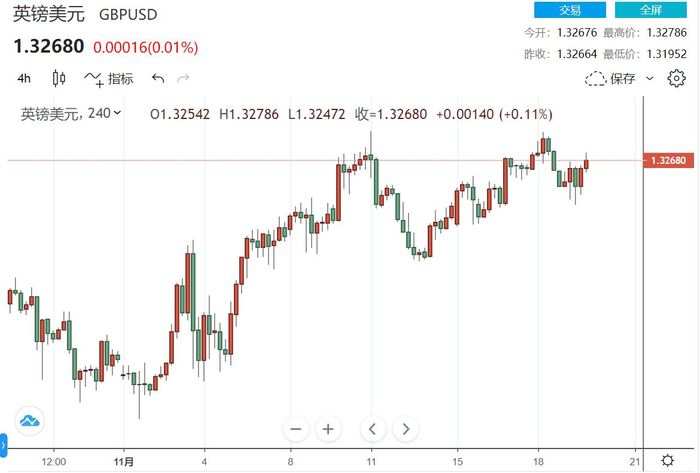 USD suy yếu thúc đẩy EUR và GBP