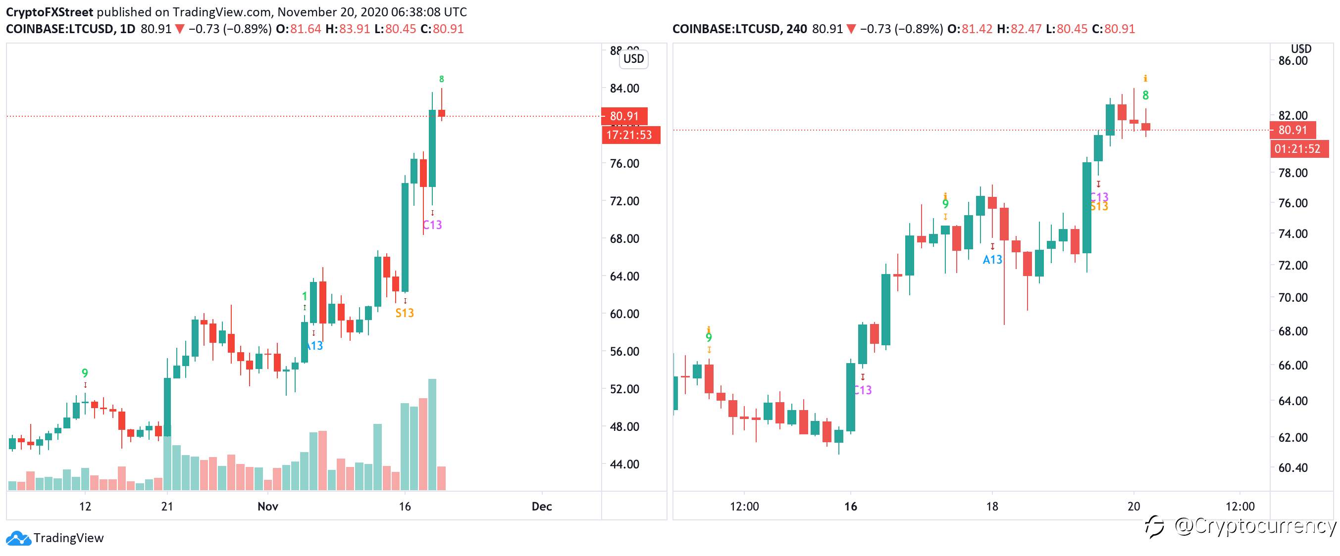 DAILY NOTION: Litecoin Price Analysis: LTC is Ready for a Downside Correction