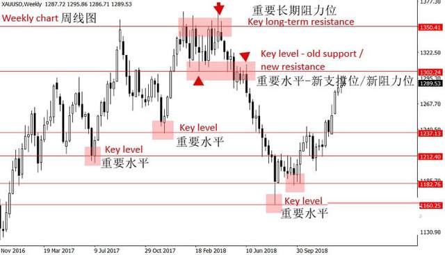汇课堂：著名交易员教你如何一步步分析MT4图表，人人都能学会