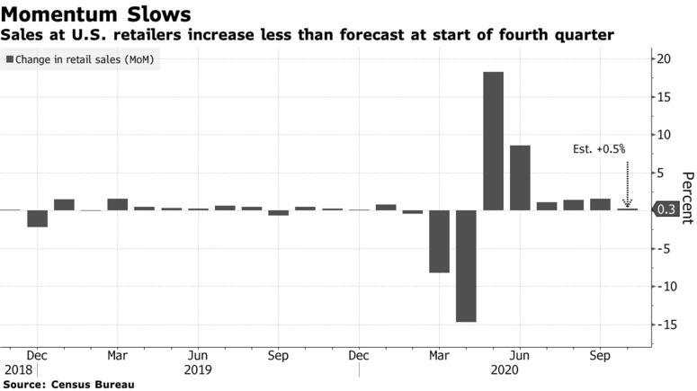 美国10月零售销售数据不及预期，新冠病例激增下可能进一步放缓