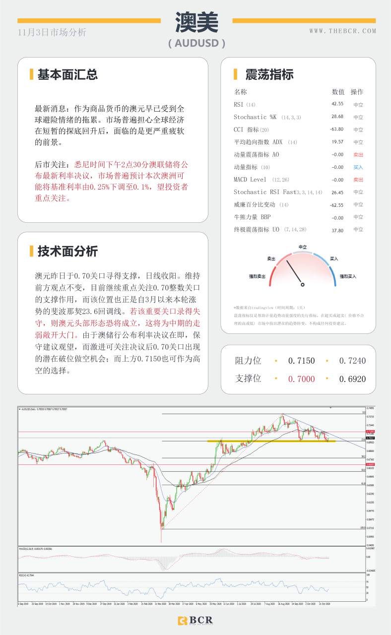 【百汇BCR今日市场分析2020.11.3】大选日强势来袭，美元能否守住涨势