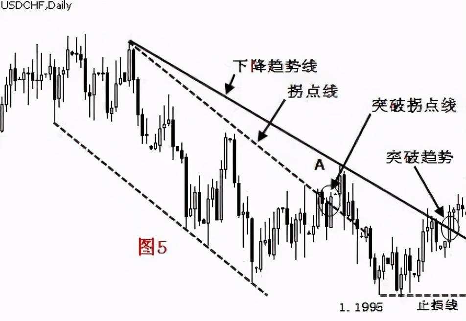 干货分享：终于有人把趋势线的画法讲透彻了(图解)！