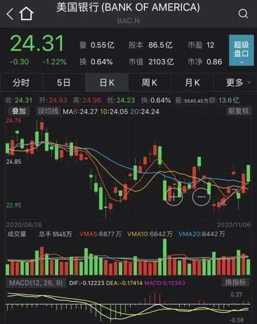 业绩大逆转！伯克希尔三季度净利增长82%，巴菲特押对了这只股