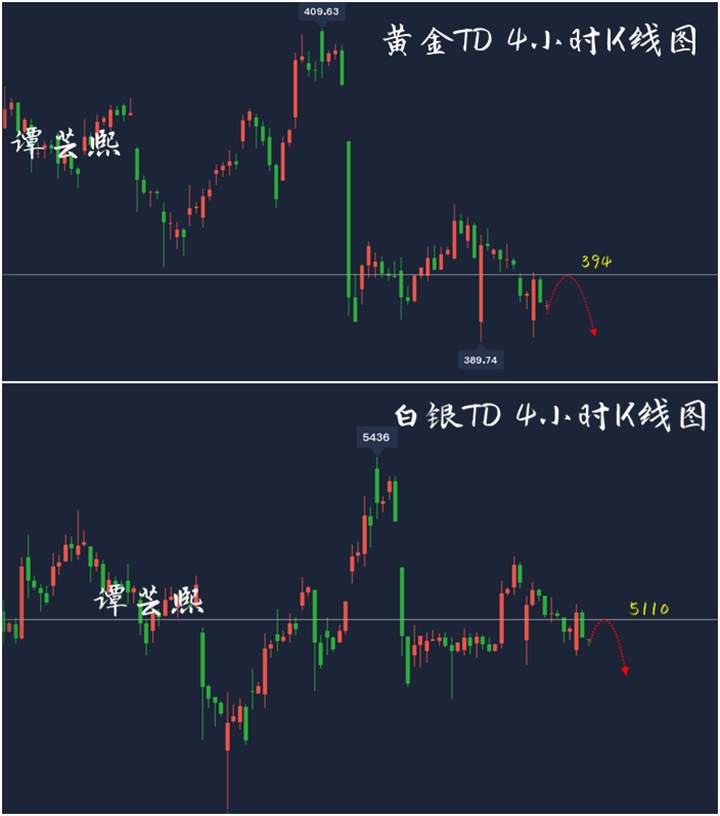 谭芸熙：黄金多头再次被碾压，日内黄金白银TD操作高空为主！