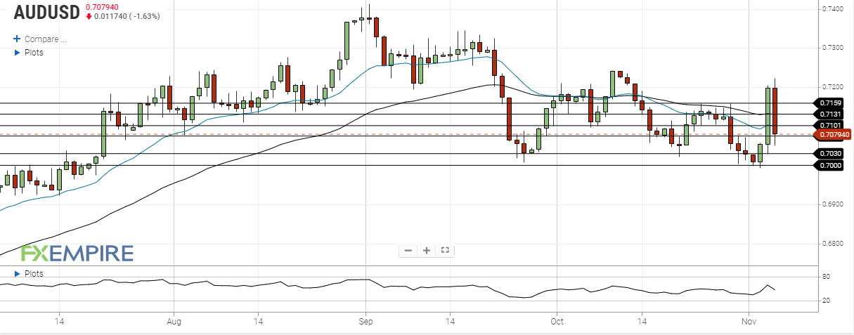 DAILY NOTION - FXEMPIRE - AUD/USD Forecast - Nov 4, 2020