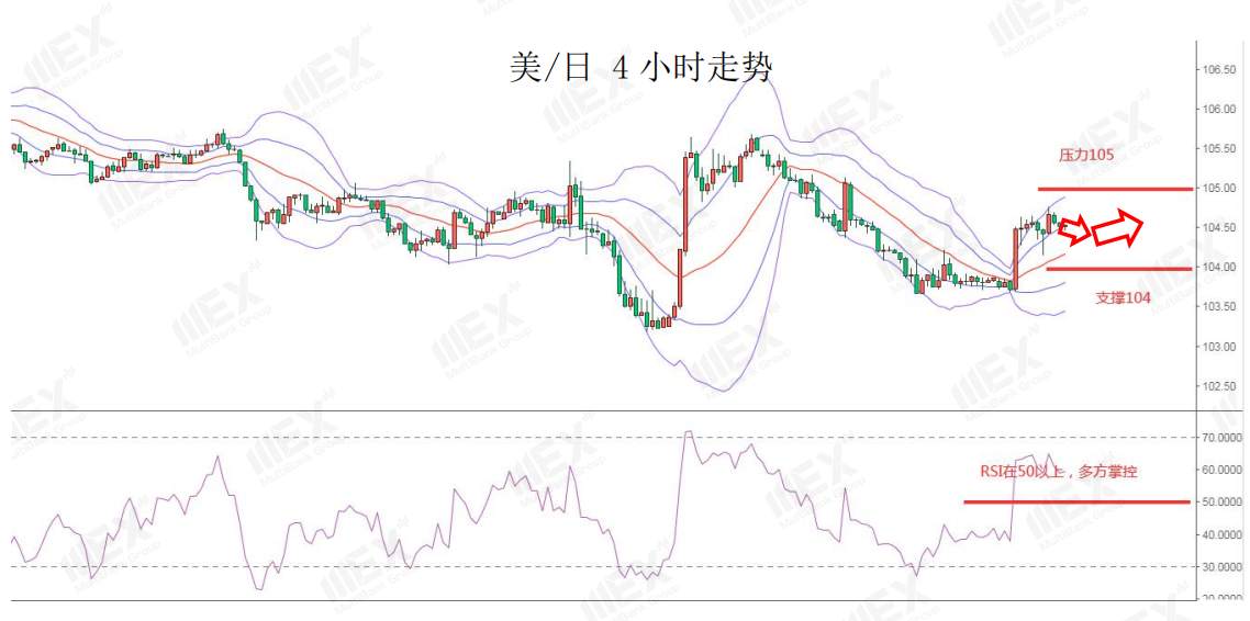 MEXGroup：风险情绪上升避险货币承压，但需注意美元指数负乖离过大