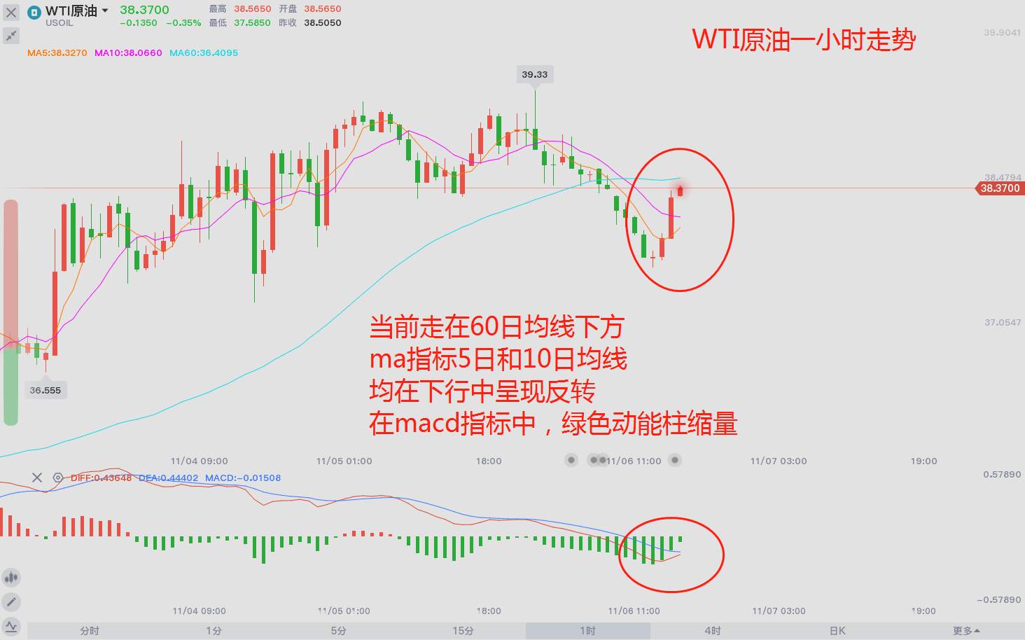 东盛：大选和非农，等候尾盘走势