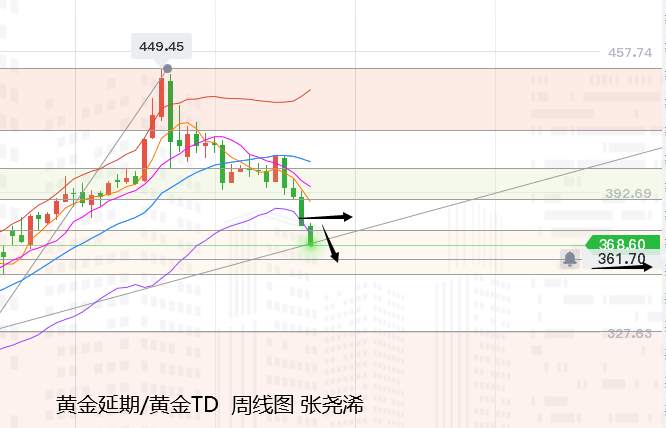 张尧浠：黄金顶部压力加强、关注明年一四季度多头反击