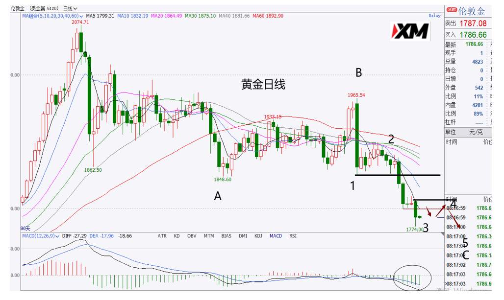 XM汇评 – 美元空头犹存，黄金短期小心C-4的小震荡