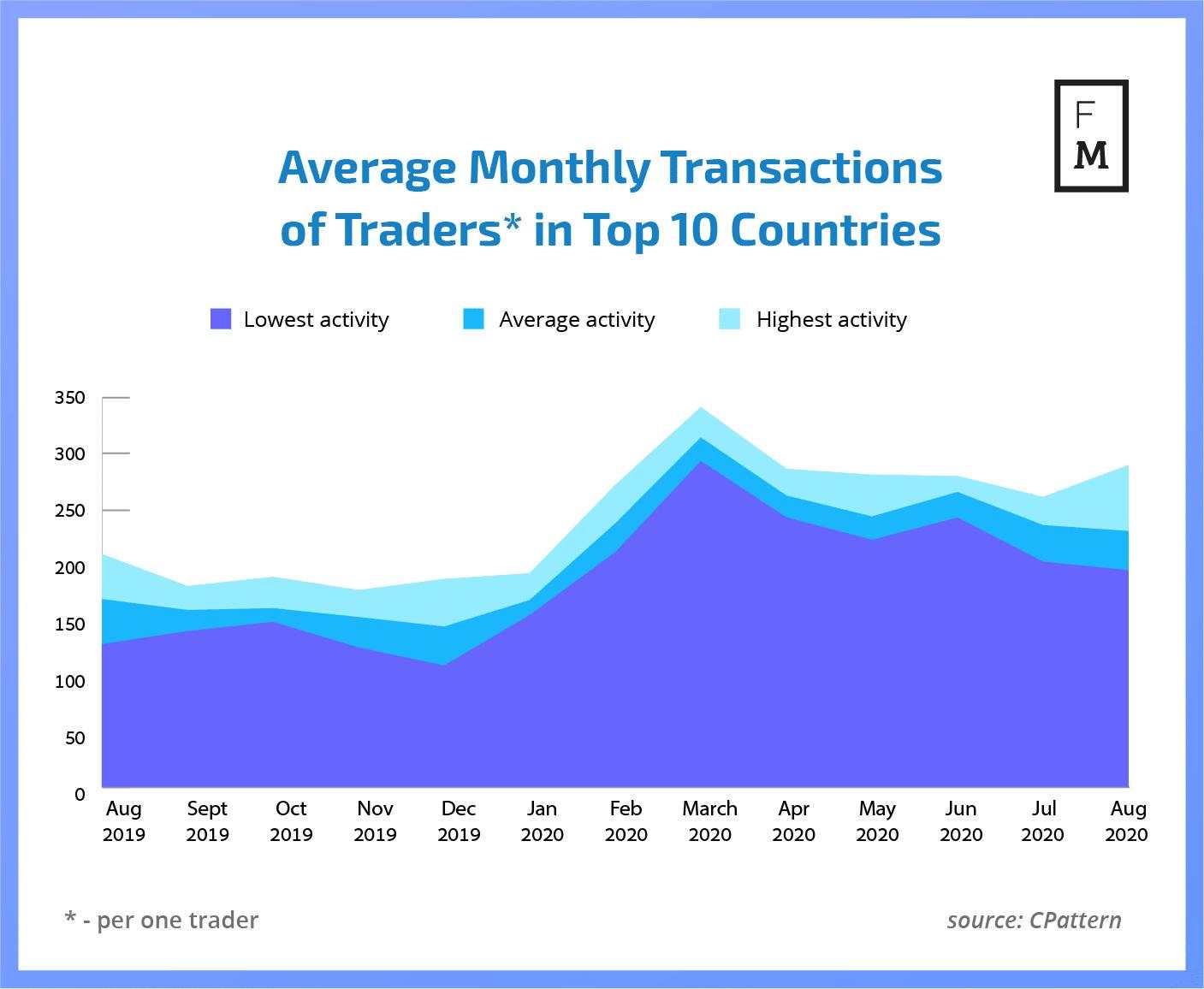Analysis: UAE Forex Traders Investing the Most, Followed by Asia