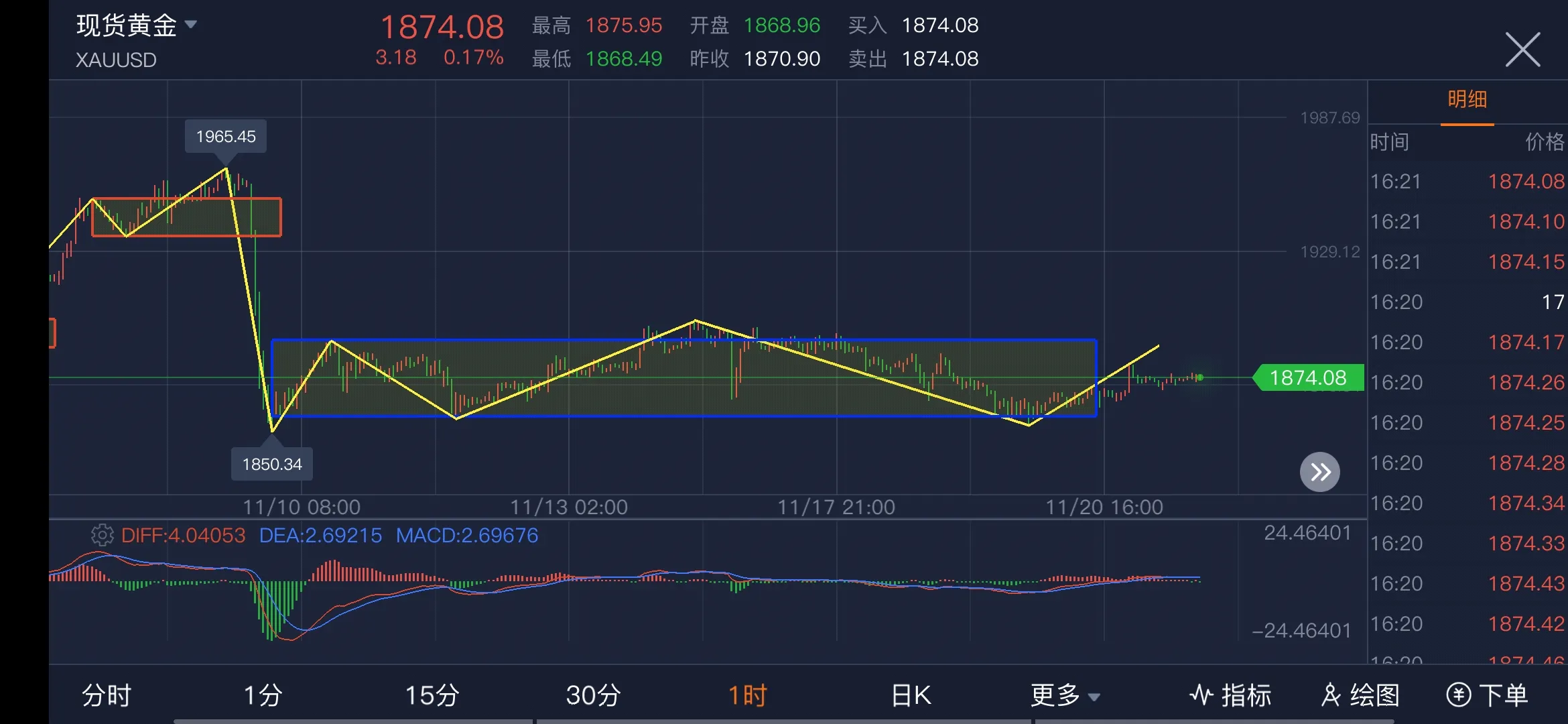 现货黄金短期结构仍处于震荡！