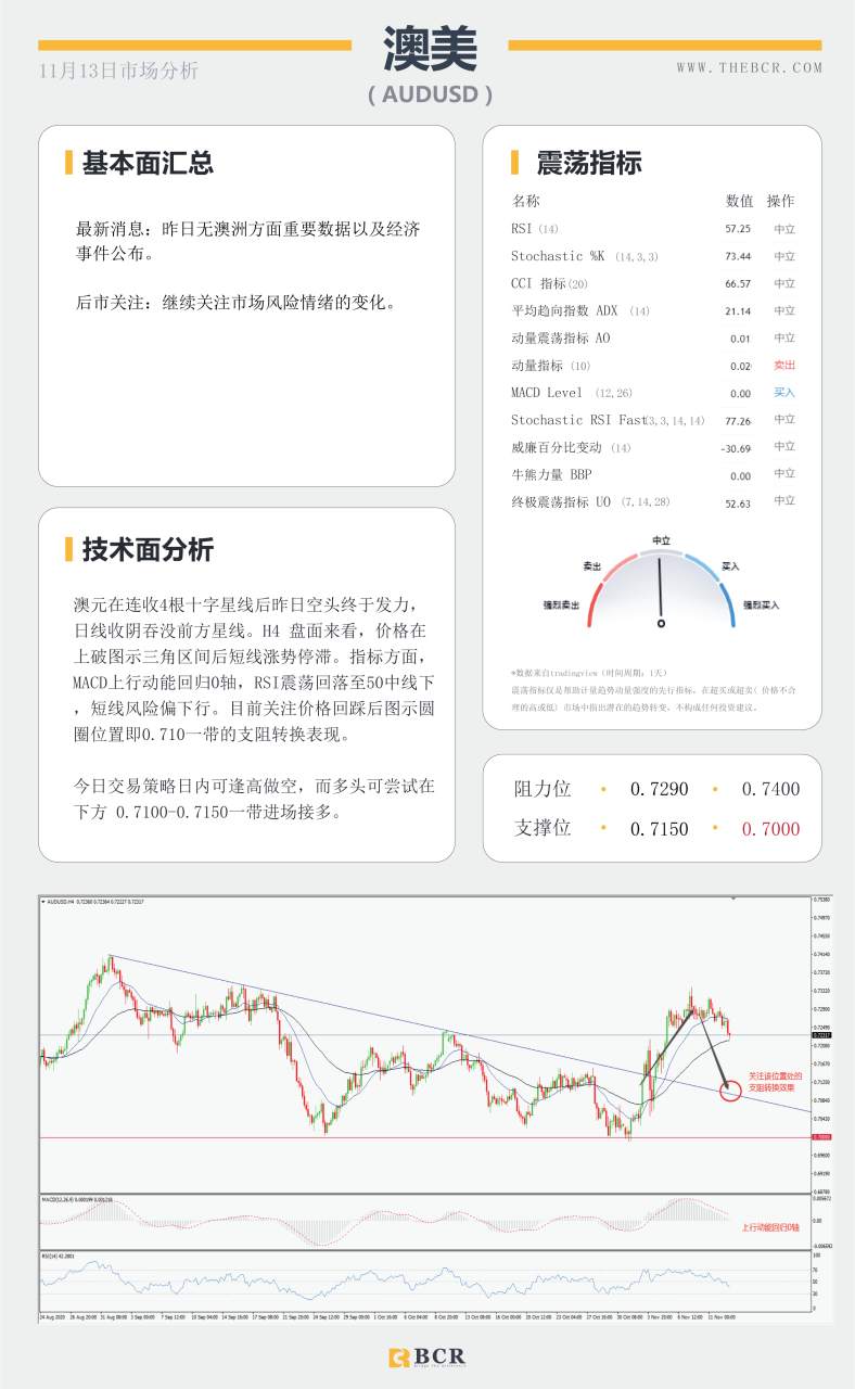【百汇BCR今日市场分析2020.11.13】油价反弹之路压制重重，脱欧再陷泥潭英镑回落