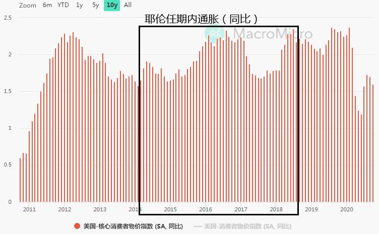 努钦：到底还是个打工人！耶伦还会是鸽派女王吗？