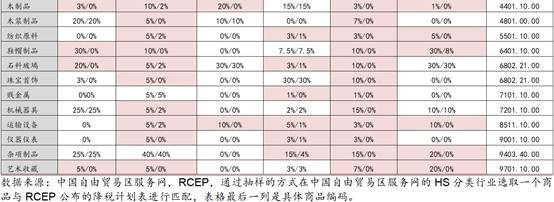 RCEP如何影响贸易和产业版图？